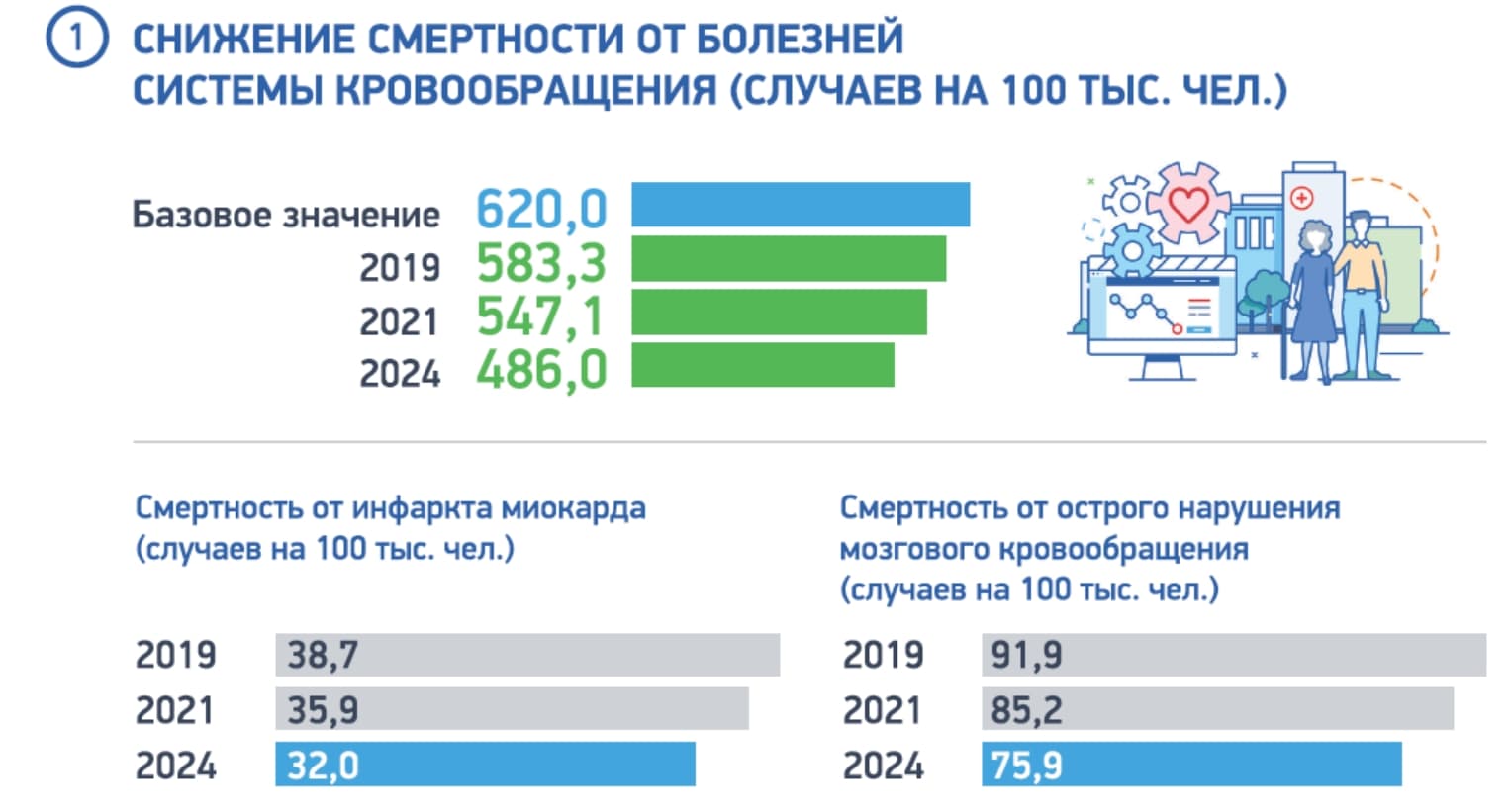 Борьба с сердечно-сосудистыми заболеваниями