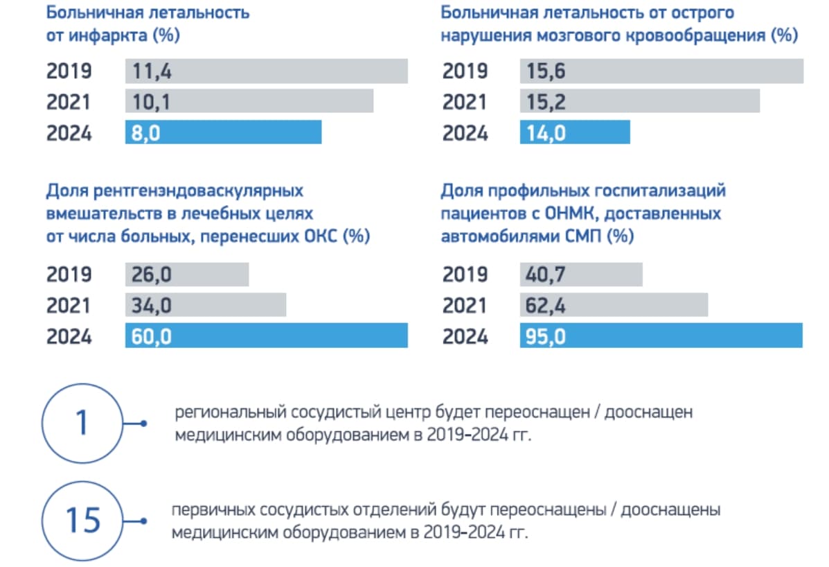Борьба с сердечно-сосудистыми заболеваниями