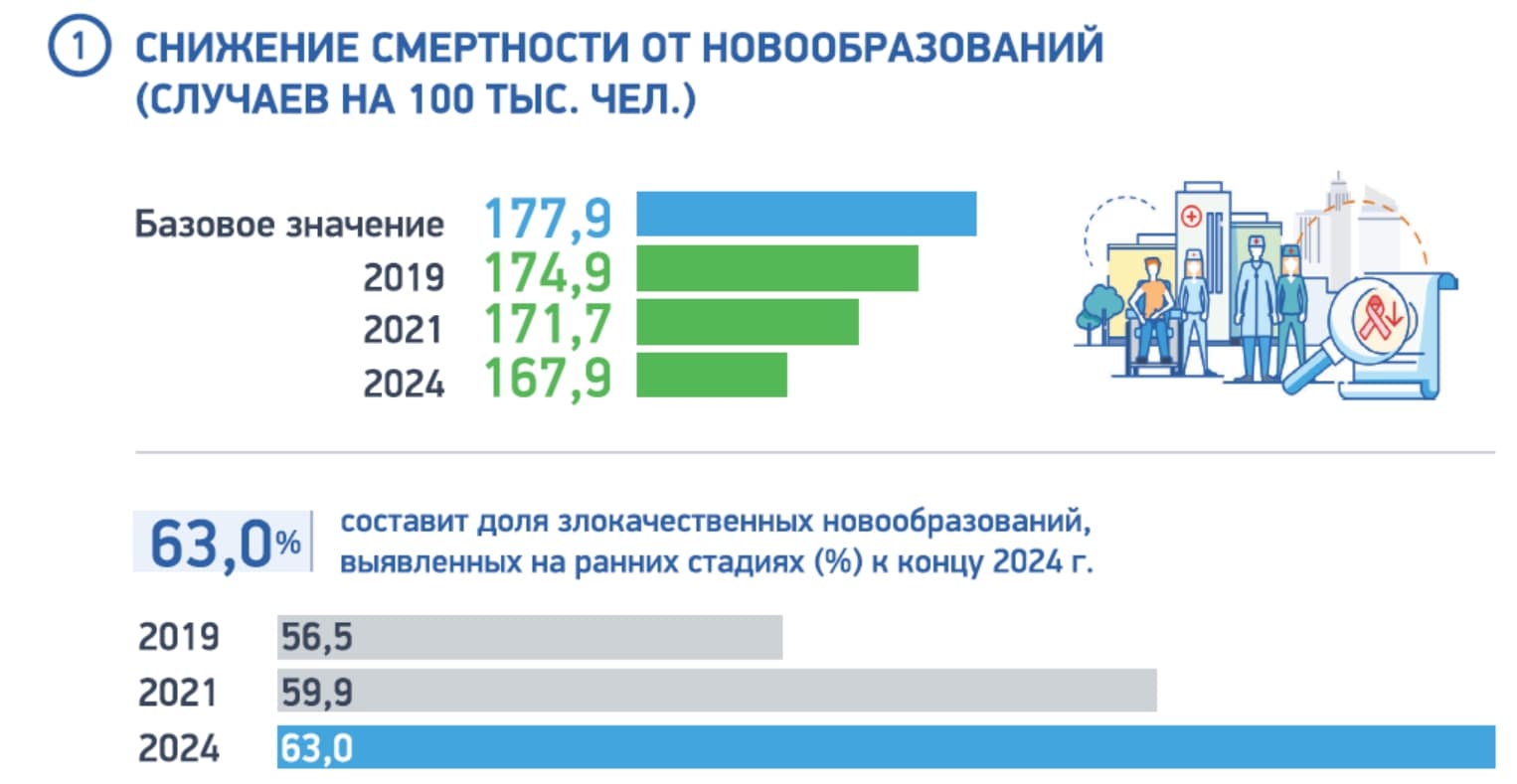 Борьба с онкологическими заболеваниями