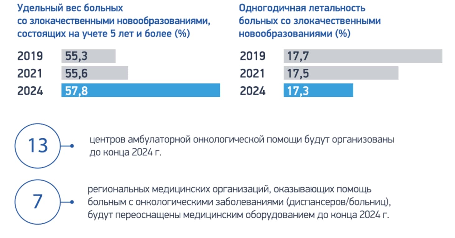 Борьба с онкологическими заболеваниями
