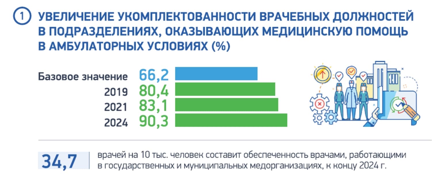Обеспечение медицинских организаций системы здравоохранения квалифицированными кадрами