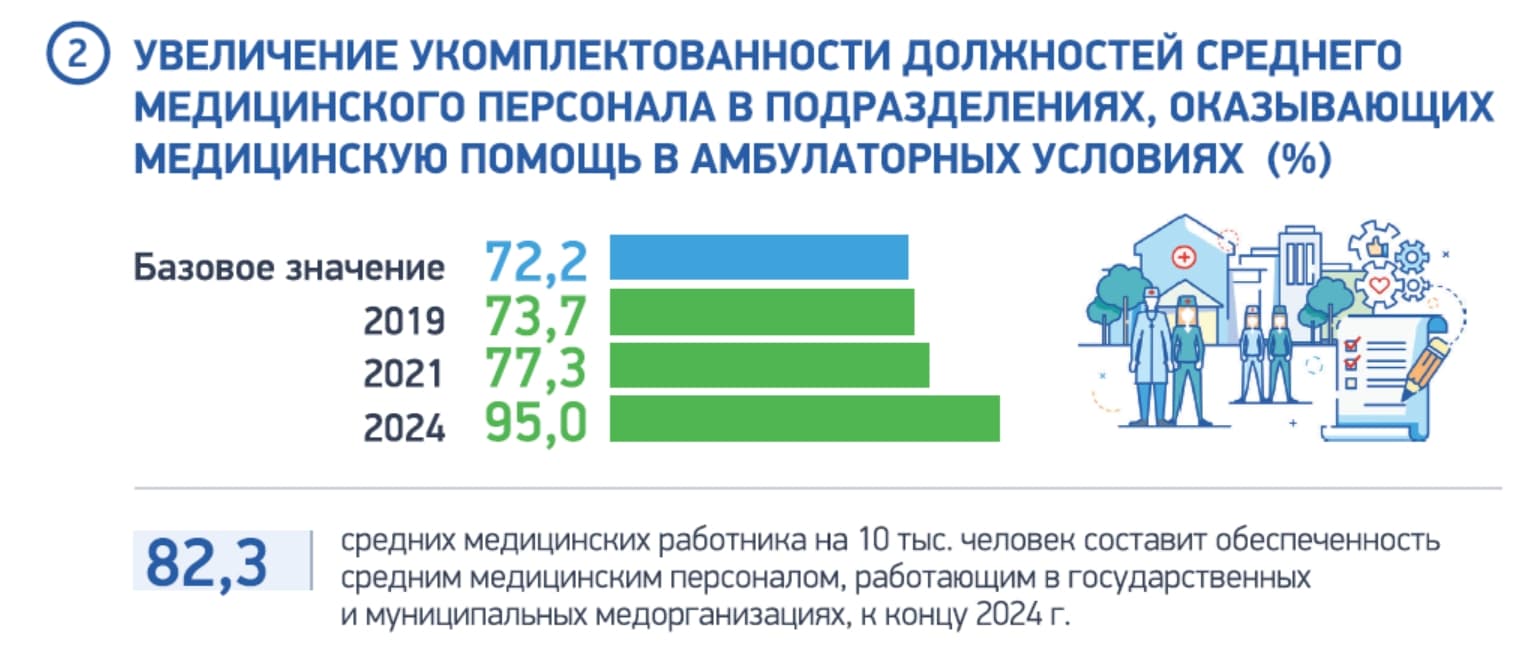 Обеспечение медицинских организаций системы здравоохранения квалифицированными кадрами