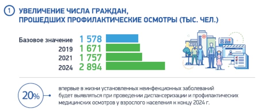 Развитие системы оказания первичной медико-санитарной помощи