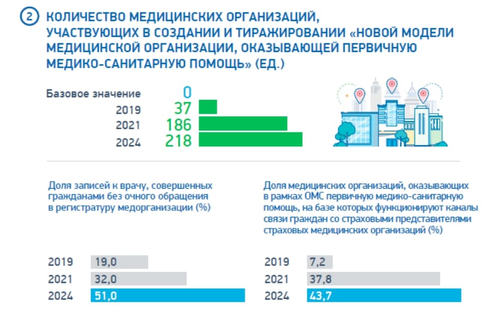 Развитие системы оказания первичной медико-санитарной помощи
